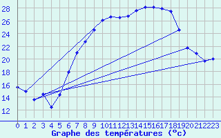 Courbe de tempratures pour Coburg