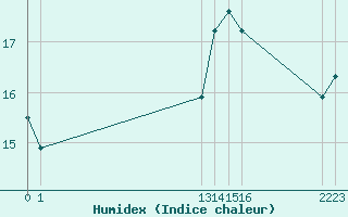 Courbe de l'humidex pour Agde (34)