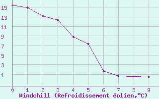Courbe du refroidissement olien pour Fort McMurray CS, Alta.
