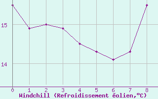 Courbe du refroidissement olien pour Slestat (67)
