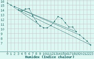 Courbe de l'humidex pour Potes / Torre del Infantado (Esp)