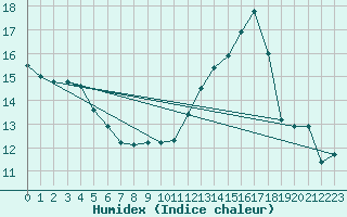 Courbe de l'humidex pour Cabestany (66)