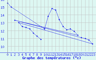 Courbe de tempratures pour Millau - Soulobres (12)