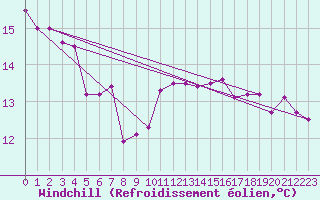 Courbe du refroidissement olien pour Les Eplatures - La Chaux-de-Fonds (Sw)