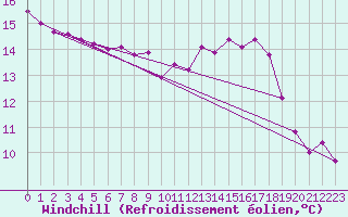 Courbe du refroidissement olien pour Croisette (62)