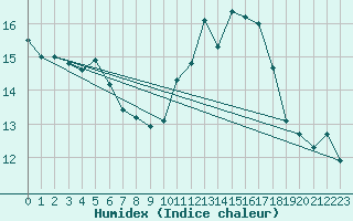 Courbe de l'humidex pour Epinal (88)