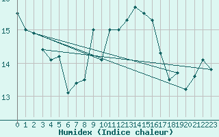 Courbe de l'humidex pour Le Touquet (62)