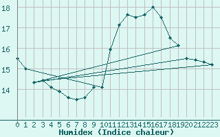 Courbe de l'humidex pour Orange (84)