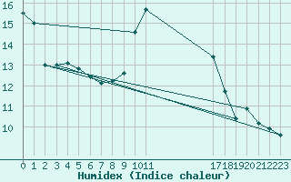 Courbe de l'humidex pour Coimbra / Cernache