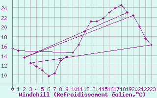 Courbe du refroidissement olien pour Saint-Quentin (02)