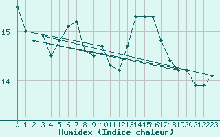 Courbe de l'humidex pour Biache-Saint-Vaast (62)