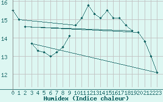 Courbe de l'humidex pour Zumarraga-Urzabaleta