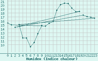 Courbe de l'humidex pour Orange (84)