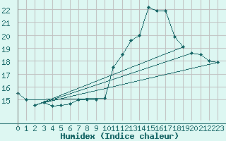 Courbe de l'humidex pour Rochegude (26)