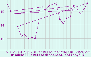 Courbe du refroidissement olien pour Trappes (78)