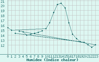 Courbe de l'humidex pour Angers-Beaucouz (49)