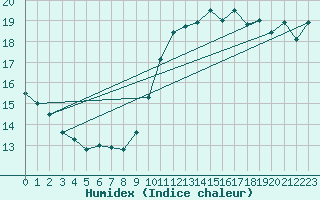 Courbe de l'humidex pour Besn (44)