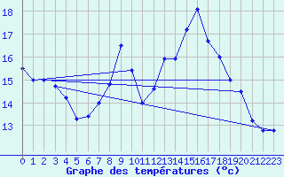 Courbe de tempratures pour Ban-de-Sapt (88)