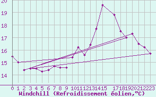 Courbe du refroidissement olien pour Le Bourget (93)