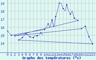 Courbe de tempratures pour Shoream (UK)