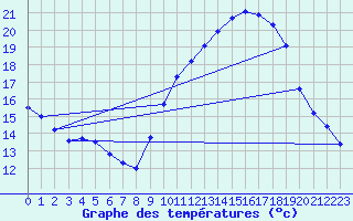 Courbe de tempratures pour Belfort-Dorans (90)