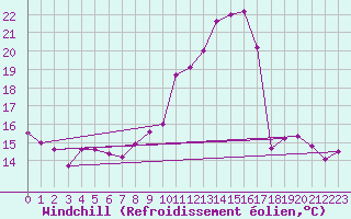 Courbe du refroidissement olien pour Andjar