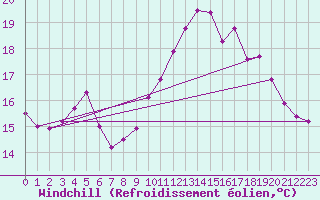 Courbe du refroidissement olien pour Ploumanac