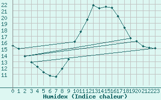 Courbe de l'humidex pour Madrid / Retiro (Esp)