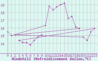 Courbe du refroidissement olien pour Porquerolles (83)