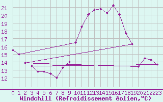 Courbe du refroidissement olien pour Troyes (10)