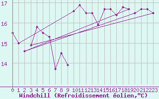 Courbe du refroidissement olien pour Reichenau / Rax