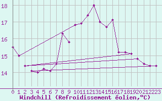 Courbe du refroidissement olien pour Crosby
