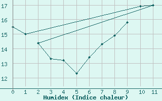 Courbe de l'humidex pour Angermuende