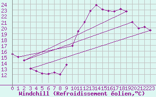 Courbe du refroidissement olien pour Biarritz (64)