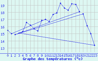 Courbe de tempratures pour Lans-en-Vercors (38)