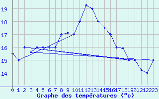 Courbe de tempratures pour Tetuan / Sania Ramel