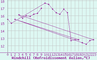 Courbe du refroidissement olien pour Langdon Bay