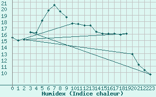 Courbe de l'humidex pour Wien / Hohe Warte