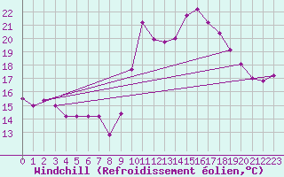 Courbe du refroidissement olien pour Cap Ferret (33)