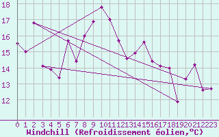 Courbe du refroidissement olien pour San Vicente de la Barquera