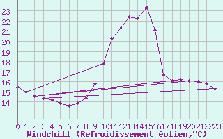Courbe du refroidissement olien pour Herhet (Be)