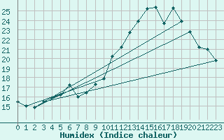 Courbe de l'humidex pour Ploeren (56)