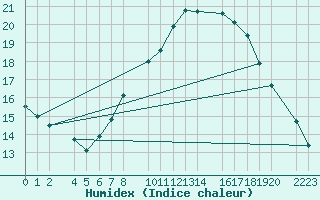 Courbe de l'humidex pour Bujarraloz