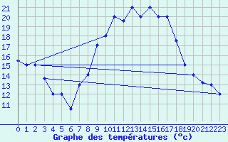 Courbe de tempratures pour Tiaret