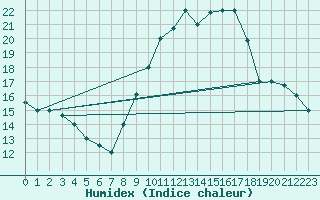 Courbe de l'humidex pour Mascara-Ghriss