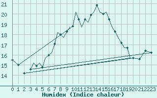 Courbe de l'humidex pour Guernesey (UK)