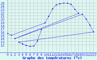 Courbe de tempratures pour Marquise (62)
