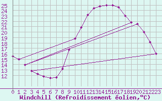 Courbe du refroidissement olien pour Marquise (62)