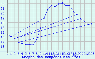 Courbe de tempratures pour Agde (34)