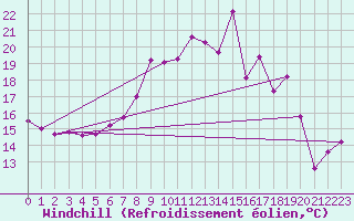 Courbe du refroidissement olien pour Albert-Bray (80)